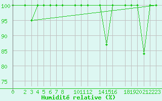 Courbe de l'humidit relative pour Fuengirola