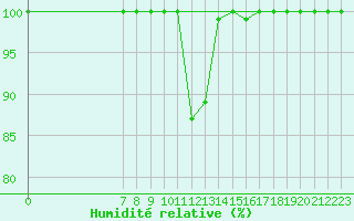 Courbe de l'humidit relative pour Liperi Tuiskavanluoto