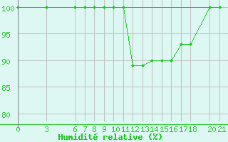 Courbe de l'humidit relative pour Bjelasnica