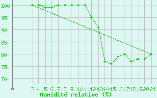 Courbe de l'humidit relative pour Bilogora