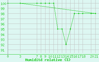 Courbe de l'humidit relative pour Bjelasnica