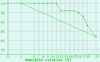 Courbe de l'humidit relative pour Bjelasnica