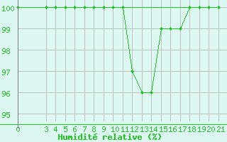 Courbe de l'humidit relative pour Bilogora