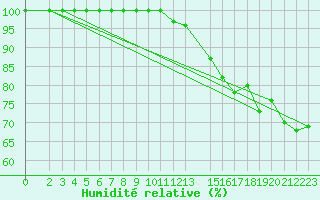 Courbe de l'humidit relative pour Hoherodskopf-Vogelsberg