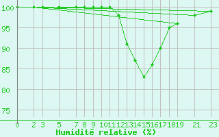 Courbe de l'humidit relative pour Dourbes (Be)