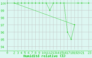 Courbe de l'humidit relative pour Weinbiet