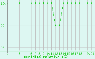 Courbe de l'humidit relative pour Bjelasnica