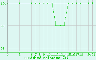 Courbe de l'humidit relative pour Bjelasnica