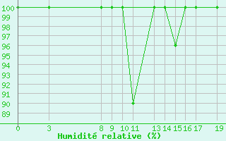 Courbe de l'humidit relative pour Evora / C. Coord