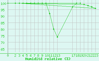 Courbe de l'humidit relative pour Muehldorf