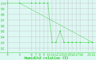 Courbe de l'humidit relative pour Bjelasnica