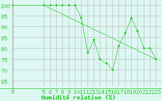 Courbe de l'humidit relative pour Vladeasa Mountain