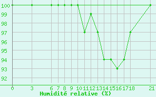 Courbe de l'humidit relative pour Bjelasnica