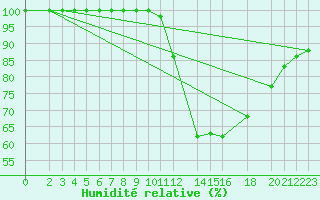 Courbe de l'humidit relative pour Eisenach