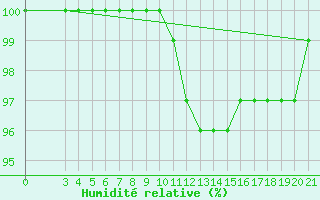 Courbe de l'humidit relative pour Bilogora