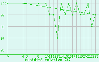 Courbe de l'humidit relative pour Spa - La Sauvenire (Be)