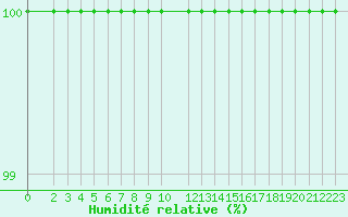 Courbe de l'humidit relative pour Michelstadt-Vielbrunn