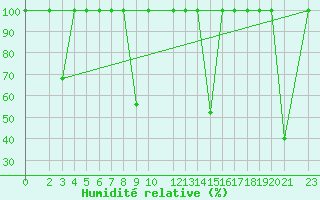 Courbe de l'humidit relative pour Estepona