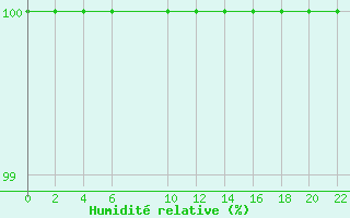 Courbe de l'humidit relative pour Dubna