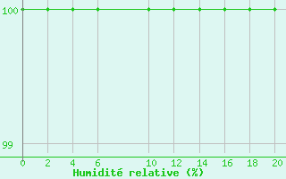 Courbe de l'humidit relative pour Ussuriysk