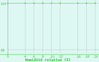 Courbe de l'humidit relative pour Dubna