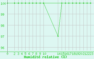 Courbe de l'humidit relative pour Dourbes (Be)