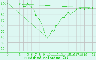 Courbe de l'humidit relative pour Aktion Airport