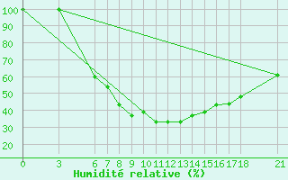 Courbe de l'humidit relative pour Adapazari
