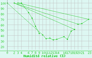 Courbe de l'humidit relative pour Melsom