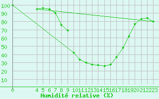 Courbe de l'humidit relative pour Chisineu Cris