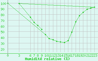 Courbe de l'humidit relative pour Cuprija