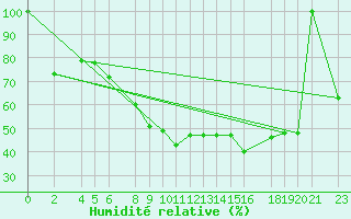 Courbe de l'humidit relative pour Slovenj Gradec