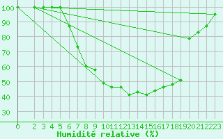 Courbe de l'humidit relative pour Illesheim