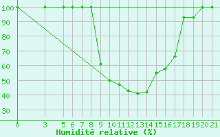 Courbe de l'humidit relative pour Bolzano