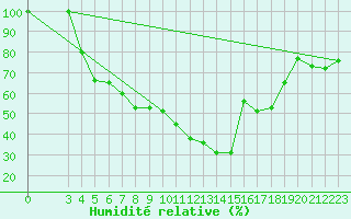 Courbe de l'humidit relative pour Hailuoto