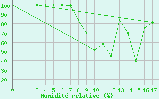 Courbe de l'humidit relative pour Slavonski Brod
