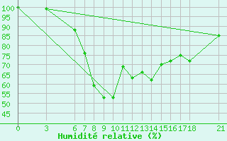 Courbe de l'humidit relative pour Osmaniye