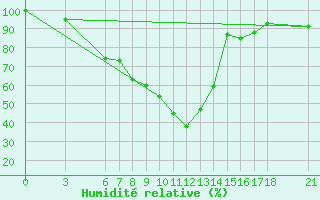 Courbe de l'humidit relative pour Fethiye