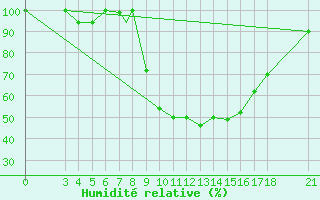 Courbe de l'humidit relative pour Akhisar
