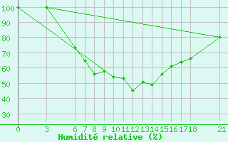 Courbe de l'humidit relative pour Osmaniye