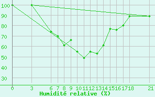 Courbe de l'humidit relative pour Osmaniye