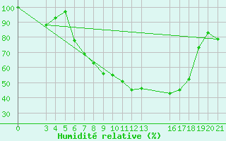 Courbe de l'humidit relative pour Krizevci