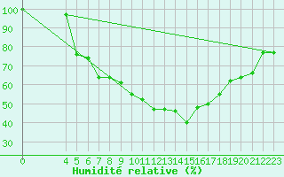 Courbe de l'humidit relative pour As