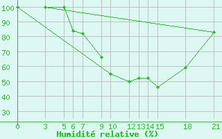 Courbe de l'humidit relative pour Bitola