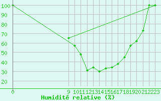 Courbe de l'humidit relative pour Saint-Girons (09)
