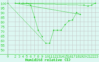 Courbe de l'humidit relative pour Leba