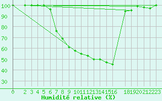 Courbe de l'humidit relative pour Bremervoerde