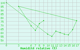 Courbe de l'humidit relative pour Osmaniye