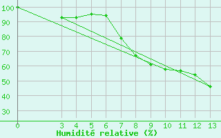 Courbe de l'humidit relative pour Gospic