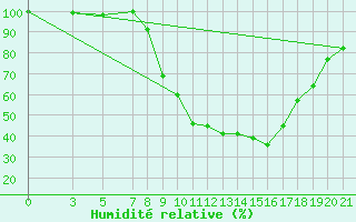 Courbe de l'humidit relative pour Slavonski Brod